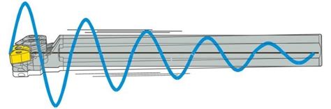 vibration in milling tools